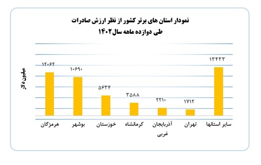 سهم 67 درصدی هرمزگان، تهران، خوزستان و  بوشهر از مبادلات تجاری، صادرات و واردات کشور در 1402