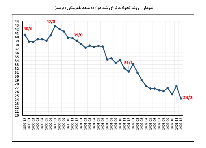 7881 همت  حجم نقدینگی  در پابان سال 1402 / بررسی روند رشد نقدینگی در  پایان چهار سال 1402- 1399