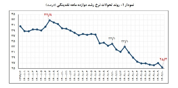 رشد بالای بدهی بانک ها، دولت و مطالبات معوق در 1402