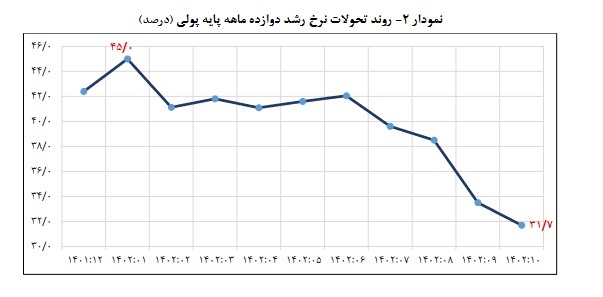 رشد بالای بدهی بانک ها، دولت و مطالبات معوق در 1402