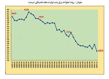 رشد بالای بدهی بانک ها، دولت و مطالبات معوق در 1402
