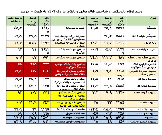 رشد بالای بدهی بانک ها، دولت و مطالبات معوق در 1402