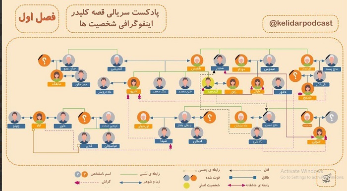 انتشار رایگان پادکست صوتی کتاب کلیدر با صدای هنرمندان مختلف و نویسنده کتاب