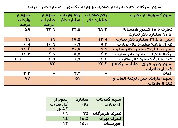 کاهش 28 درصدی صادرات پتروشیمی  و رشد 8 درصدی صادرات نفت / واردات خودرو و قطعات به بیش از 8 میلیارد دلار رسید / کسری تجارت خارجی 16.8- میلیارد دلاری بدون نفت و برق و خدمات مهندسی