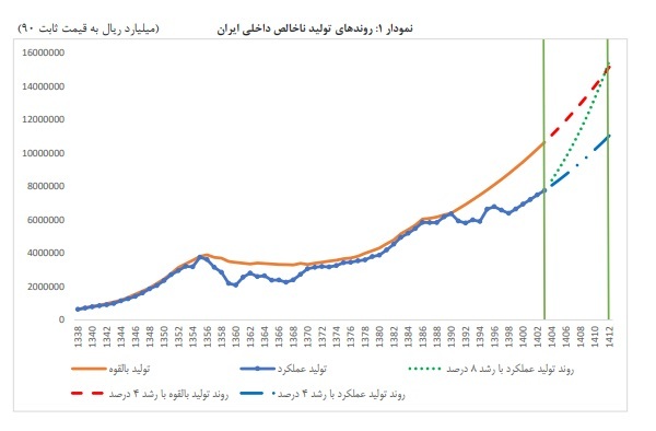رشد اقتصادی ٨ درصدی با شرایط کنونی ممکن نیست / باتداوم شرایط موجود حتی با صادرات نفت، رشدی ٣ تا ٤ درصدی و کمتر از آن تحقق می یابد