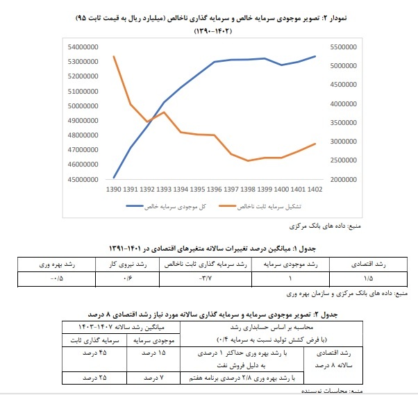رشد اقتصادی ٨ درصدی با شرایط کنونی ممکن نیست / باتداوم شرایط موجود حتی با صادرات نفت، رشدی ٣ تا ٤ درصدی و کمتر از آن تحقق می یابد