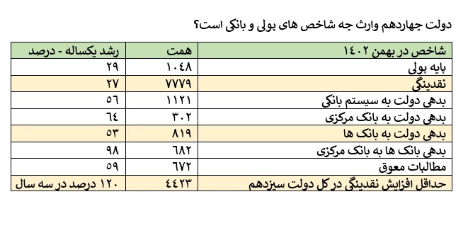 دولت چهاردهم وارث چه شاخص های پولی و بانکی از دولت قبل است؟ / رشد نقدینگی 120 درصدی و 160 درصدی شاخص تورم در سه سال دولت سیزدهم