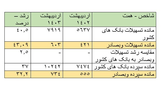 افزایش 38.2 درصدی درآمد تسهیلات وبصادر در سه ماه اول 1403 / رشد مانده تسهیلات بانک صادرات ایران 2.5 درصد بالاتر از کل بانک های کشور است