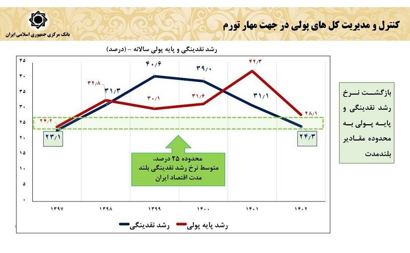سپرده های بانکی کشور از مرز 10 هزار همت گذشت /  روزانه 25 همت افزایش در سپرده های بانکی و 19 همت تسهیلات بانک ها در فروردین 1403
