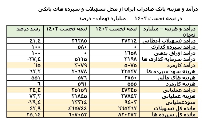 47 همت درآمد عملیاتی وبصادر در نیمه نخست 1403 / رشد 43 درصدی تسهیلات بانک صادرات ایران در یکسال اخیر 