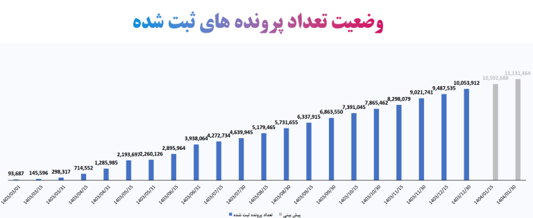 بیمه ملت در مورد پرداخت های صندوق بازنشستگی و هزینه های بیمه درمان تکمیلی بازنشستگان توضیح داد /گزارش بیمه ملت از روند اجرای قرارداد بیمه درمان تکمیلی بازنشستگان صندوق بازنشستگی