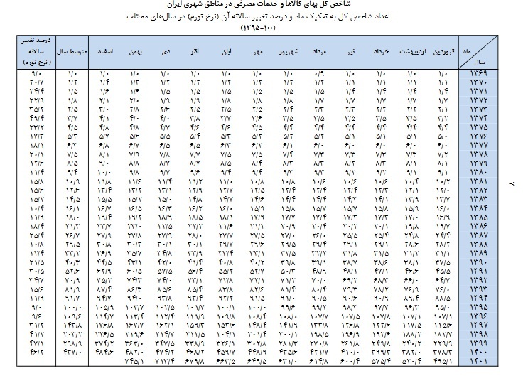 شاخص و نرخ تورم در طول تاریخ ایران 1404- 1315 آخرین جدول شاخص تورم بانک مرکزی و مرکز آمار در  قبل و بعد از انقلاب، محاسبه گر مهریه و تاخیر تادیه، قیمت سکه و دلار
